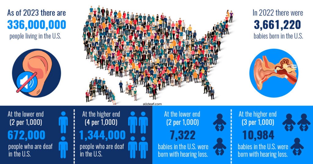 U.S. population dealing with deafness, including babies born with hearing loss.